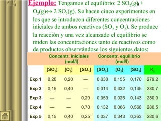 9Ejemplo: Tengamos el equilibrio: 2 SO2(g) +
O2(g)↔ 2 SO3(g). Se hacen cinco experimentos en
los que se introducen diferentes concentraciones
iniciales de ambos reactivos (SO2 y O2). Se produce
la reacción y una vez alcanzado el equilibrio se
miden las concentraciones tanto de reactivos como
de productos observándose los siguientes datos:
Concentr. iniciales
(mol/l)
Concentr. equilibrio
(mol/l)
[SO2
] [O2
] [SO3
] [SO2
] [O2
] [SO3
] Kc
Exp 1 0,20 0,20 — 0,030 0,155 0,170 279,2
Exp 2 0,15 0,40 — 0,014 0,332 0,135 280,7
Exp 3 — — 0,20 0,053 0,026 0,143 280,0
Exp 4 — — 0,70 0,132 0,066 0,568 280,5
Exp 5 0,15 0,40 0,25 0,037 0,343 0,363 280,6
 