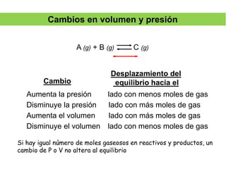 Cambios en volumen y presión
A (g) + B (g) C (g)
Cambio
Desplazamiento del
equilibrio hacia el
Aumenta la presión lado con menos moles de gas
Disminuye la presión lado con más moles de gas
Disminuye el volumen
Aumenta el volumen lado con más moles de gas
lado con menos moles de gas
Si hay igual número de moles gaseosos en reactivos y productos, un
cambio de P o V no altera al equilibrio
 