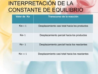 INTERPRETACIÓN DE LA
CONSTANTE DE EQUILIBRIO
Valor de Ke Transcurso de la reacción
Ke››› 1 Desplazamiento casi total hacia los productos
Ke› 1 Desplazamiento parcial hacia los productos
Ke ‹ 1 Desplazamiento parcial hacia los reactantes
Ke ‹‹‹ 1 Desplazamiento casi total hacia los reactantes
 