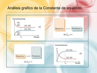 Análisis grafico de la Constante de equilibrio
 