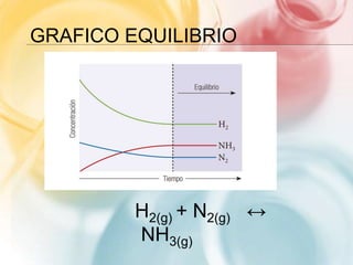 GRAFICO EQUILIBRIO
H2(g) + N2(g) ↔
NH3(g)
 