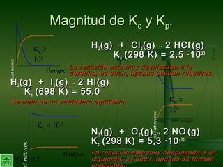 30/01/15 20
Magnitud de KMagnitud de Kcc y Ky Kpp..
HH22 (g) + Cl(g) + Cl22 (g)(g) ↔↔ 2 HCl2 HCl (g)(g)
KKcc (298 K) = 2,5 ·10(298 K) = 2,5 ·103333
La reacción está muy desplazada a laLa reacción está muy desplazada a la
derecha, es decir, apenas quedan reactivos.derecha, es decir, apenas quedan reactivos.
HH22 (g) + I(g) + I22 (g)(g) ↔↔ 2 HI(g)2 HI(g)
KKcc (698 K) = 55,0(698 K) = 55,0
Se trata de un verdadero equilibrio.Se trata de un verdadero equilibrio.
NN22 (g) + O(g) + O22 (g)(g) ↔↔ 2 NO2 NO (g)(g)
KKcc (298 K) = 5,3 ·10(298 K) = 5,3 ·10–31–31
La reacción está muy desplazada a laLa reacción está muy desplazada a la
izquierda, es decir, apenas se formanizquierda, es decir, apenas se forman
productos.
tiempo
KC ≈
100
concentración
tiempo
KC >
105
concentración
KC < 10-2
concentr
tiempo
 