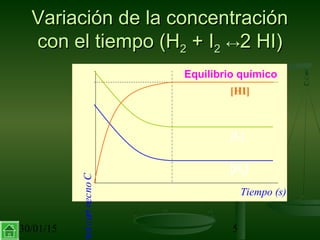 30/01/15 5
Variación de la concentraciónVariación de la concentración
con el tiempo (Hcon el tiempo (H22 + I+ I22 ↔↔2 HI)2 HI)
Equilibrio químico
Concentracion
Tiempo (s)
[HI]
[I2]
[H2]
 