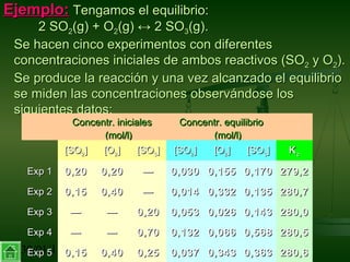 30/01/15 8
Ejemplo:Ejemplo: Tengamos el equilibrio:Tengamos el equilibrio:
2 SO2 SO22(g) + O(g) + O22(g)(g) ↔↔ 2 SO2 SO33(g).(g).
Se hacen cinco experimentos con diferentesSe hacen cinco experimentos con diferentes
concentraciones iniciales de ambos reactivos (SOconcentraciones iniciales de ambos reactivos (SO22 y Oy O22).).
Se produce la reacción y una vez alcanzado el equilibrioSe produce la reacción y una vez alcanzado el equilibrio
se miden las concentraciones observándose losse miden las concentraciones observándose los
siguientes datos:siguientes datos:
Concentr. inicialesConcentr. iniciales
(mol/l)(mol/l)
Concentr. equilibrioConcentr. equilibrio
(mol/l)(mol/l)
[SO[SO22]] [O[O22]] [SO[SO33]] [SO[SO22]] [O[O22]] [SO[SO33]] KKcc
Exp 1Exp 1 0,200,20 0,200,20 —— 0,0300,030 0,1550,155 0,1700,170 279,2279,2
Exp 2Exp 2 0,150,15 0,400,40 —— 0,0140,014 0,3320,332 0,1350,135 280,7280,7
Exp 3Exp 3 —— —— 0,200,20 0,0530,053 0,0260,026 0,1430,143 280,0280,0
Exp 4Exp 4 —— —— 0,700,70 0,1320,132 0,0660,066 0,5680,568 280,5280,5
Exp 5Exp 5 0,150,15 0,400,40 0,250,25 0,0370,037 0,3430,343 0,3630,363 280,6280,6
 
