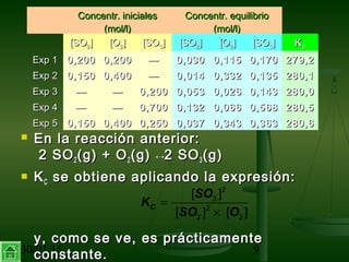 30/01/15 9
 En la reacción anterior:En la reacción anterior:
2 SO2 SO22 (g) + O(g) + O22 (g)(g) ↔↔2 SO2 SO33 (g)(g)
 KKCC se obtiene aplicando la expresión:se obtiene aplicando la expresión:
y, como se ve, es prácticamentey, como se ve, es prácticamente
constante.constante.
Concentr. inicialesConcentr. iniciales
(mol/l)(mol/l)
Concentr. equilibrioConcentr. equilibrio
(mol/l)(mol/l)
[SO[SO22]] [O[O22]] [SO[SO33]] [SO[SO22]] [O[O22]] [SO[SO33]] KKcc
Exp 1Exp 1 0,2000,200 0,2000,200 —— 0,0300,030 0,1150,115 0,1700,170 279,2279,2
Exp 2Exp 2 0,1500,150 0,4000,400 —— 0,0140,014 0,3320,332 0,1350,135 280,1280,1
Exp 3Exp 3 —— —— 0,2000,200 0,0530,053 0,0260,026 0,1430,143 280,0280,0
Exp 4Exp 4 —— —— 0,7000,700 0,1320,132 0,0660,066 0,5680,568 280,5280,5
Exp 5Exp 5 0,1500,150 0,4000,400 0,2500,250 0,0370,037 0,3430,343 0,3630,363 280,6280,6
2
3
2
2 2
[ ]
[ ] [ ]
C
SO
K
SO O
=
×
 