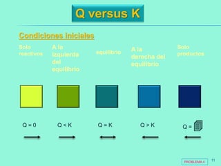 Q versus K
Q = 0
Condiciones iniciales
Solo
reactivos
A la
izquierda
del
equilibrio
equilibrio A la
derecha del
equilibrio
Solo
productos
Q < K Q = K Q > K Q = 
PROBLEMA 4 11
 