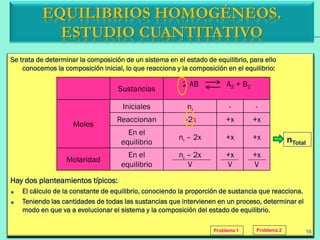 Se trata de determinar la composición de un sistema en el estado de equilibrio, para ello
conocemos la composición inicial, lo que reacciona y la composición en el equilibrio:
Hay dos planteamientos típicos:
El cálculo de la constante de equilibrio, conociendo la proporción de sustancia que reacciona.
Teniendo las cantidades de todas las sustancias que intervienen en un proceso, determinar el
modo en que va a evolucionar el sistema y la composición del estado de equilibrio.
EQUILIBRIOS HOMOGÉNEOS.
ESTUDIO CUANTITATIVO
Sustancias
2 AB A2 + B2
Moles
Iniciales ni - -
Reaccionan -2x +x +x
En el
equilibrio
ni – 2x +x +x
Molaridad
En el
equilibrio
ni – 2x
V
+x
V
+x
V
nTotal
Problema 1 Problema 2 16
 