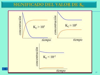 tiempo
KC ≈ 100
concentración
tiempo
KC > 105
concentración
KC < 10-2
concentración
tiempo
SIGNIFICADO DEL VALOR DE KC
27
 