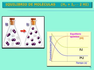 EQUILIBRIO DE MOLÉCULAS (H2 + I2 ↔ 2 HI)
Equilibrio
químico
Concentraciones(mol/l)
Tiempo (s)
[HI]
[I2]
[H2]
42
 