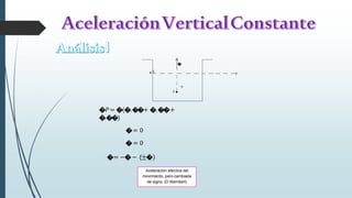�
x 0 y
-z
P
�𝑃𝑃= �(�.��+ �.��+
�.��)
�= 0
�= 0
�= −� − (±�)
Aceleración efectiva del
movimiento, pero cambiada
de signo. (D´Alembert)
 