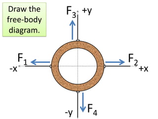 F3+yDraw the free-body diagram.F1F2+x-xF4-y