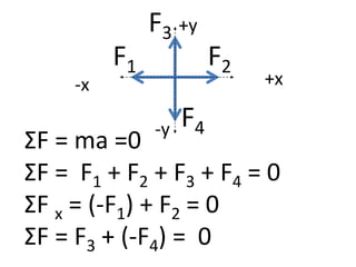 F3+yF1F2+x-xF4-yΣF = ma =0ΣF =  F1 + F2 + F3 + F4 = 0ΣF x = (-F1) + F2 = 0ΣF = F3 + (-F4) =  0