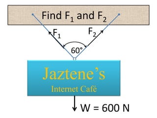             Find F1 and F2F2F160°Jaztene’sInternet CaféW = 600 N 