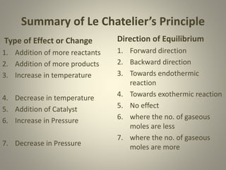 Summary of Le Chatelier’s Principle
Type of Effect or Change
1. Addition of more reactants
2. Addition of more products
3. Increase in temperature
4. Decrease in temperature
5. Addition of Catalyst
6. Increase in Pressure
7. Decrease in Pressure
Direction of Equilibrium
1. Forward direction
2. Backward direction
3. Towards endothermic
reaction
4. Towards exothermic reaction
5. No effect
6. where the no. of gaseous
moles are less
7. where the no. of gaseous
moles are more
 