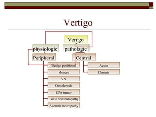 Vertigo Vertigo physiologic pathologic Peripheral Central Benign positional Menere VN Otosclerosis Acute Chronis CPA tumor Toxic vestibulopathy Acoustic neuropathy 