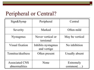 Peripheral or Central? Extremely common(….) None Associated CNS abnormalities Usually absent Often present Tennitus/deafness No inhibition Inhibits nystagmus and vertigo Visual fixation May be vertical Never vertical or torsional Nystagmus Often mild Marked Severity Central Peripheral Sign&Symp 