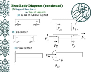 Free Body Diagram (continued)
(2) Support Reactions :
A . Type of support :

(a) roller or cylinder support

FAy

(b) pin support

FBy
Fx

Fx

Fy

(c) Fixed support

Fy

FAx
M

FAy

 