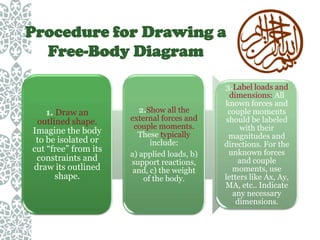 Procedure for Drawing a
Free-Body Diagram

1. Draw an
outlined shape.
Imagine the body
to be isolated or
cut “free” from its
constraints and
draw its outlined
shape.

2.Show all the
external forces and
couple moments.
These typically
include:
a) applied loads, b)
support reactions,
and, c) the weight
of the body.

3.Label loads and
dimensions: All
known forces and
couple moments
should be labeled
with their
magnitudes and
directions. For the
unknown forces
and couple
moments, use
letters like Ax, Ay,
MA, etc.. Indicate
any necessary
dimensions.

 
