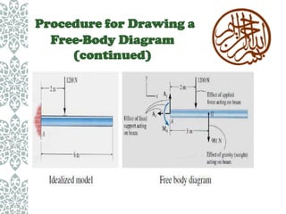 Procedure for Drawing a
Free-Body Diagram
(continued)

 