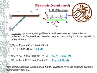 Example (continued)
FBD of the beam:
AY
1.5
m

1.5
m

AX
A

45

C

4 kN

B

FC
Note: Upon recognizing CD as a two-force member, the number of
unknowns at C are reduced from two to one. Now, using the three equations
of equilibrium:
MA = FC sin 45

1.5 – 4

3= 0

Fc = 11.31 kN or 11.3 kN
FX = AX + 11.31 cos 45

= 0;

FY = AY + 11.31 sin 45 – 4 = 0;

AX = – 8.00 kN
AY = – 4.00 kN

Note that the negative signs means that the reactions have the opposite direction
to that shown on FBD.

 