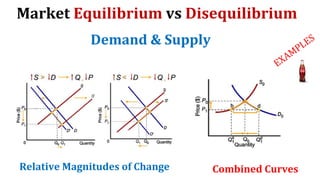 Market Equilibrium vs Disequilibrium
Demand & Supply
Relative Magnitudes of Change Combined Curves
 