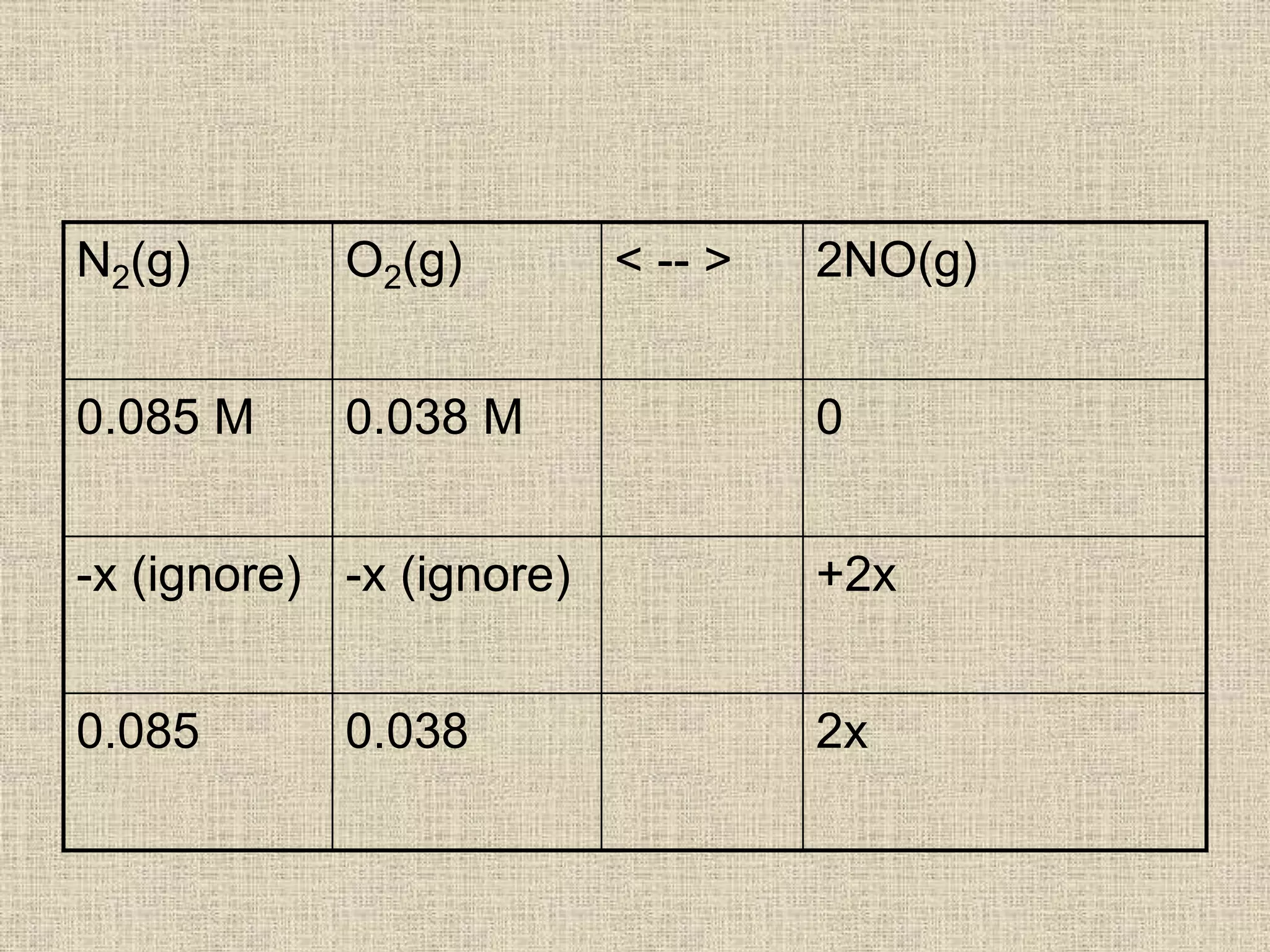 N2(g) O2(g) < -- > 2NO(g)
0.085 M 0.038 M 0
-x (ignore) -x (ignore) +2x
0.085 0.038 2x
 