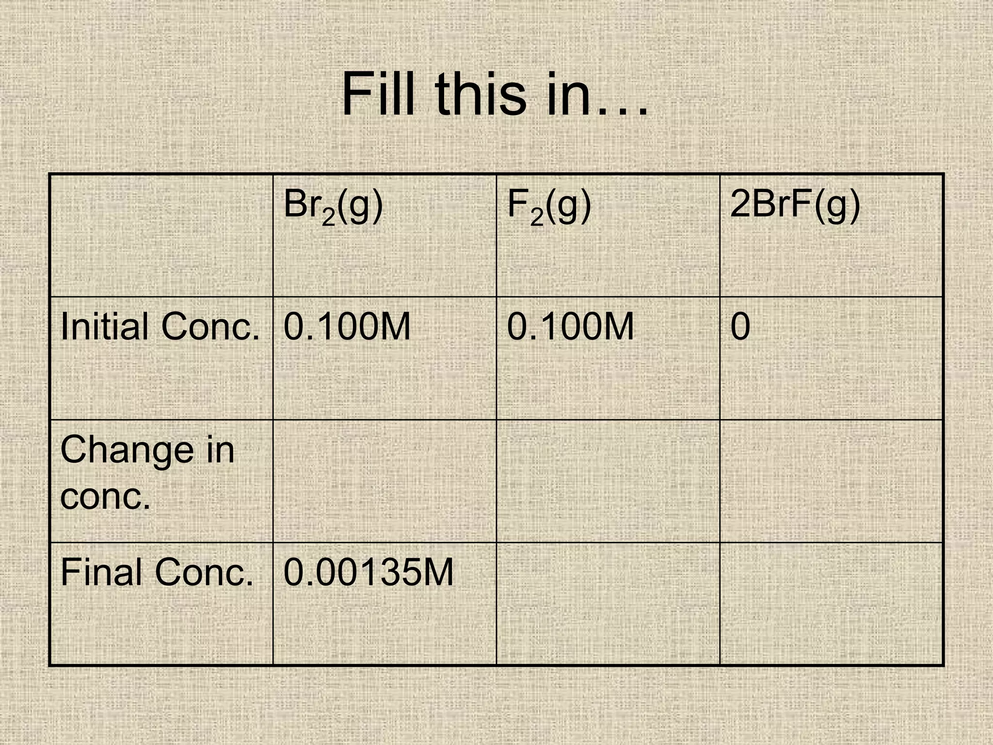 Fill this in…
Br2(g) F2(g) 2BrF(g)
Initial Conc. 0.100M 0.100M 0
Change in
conc.
Final Conc. 0.00135M
 