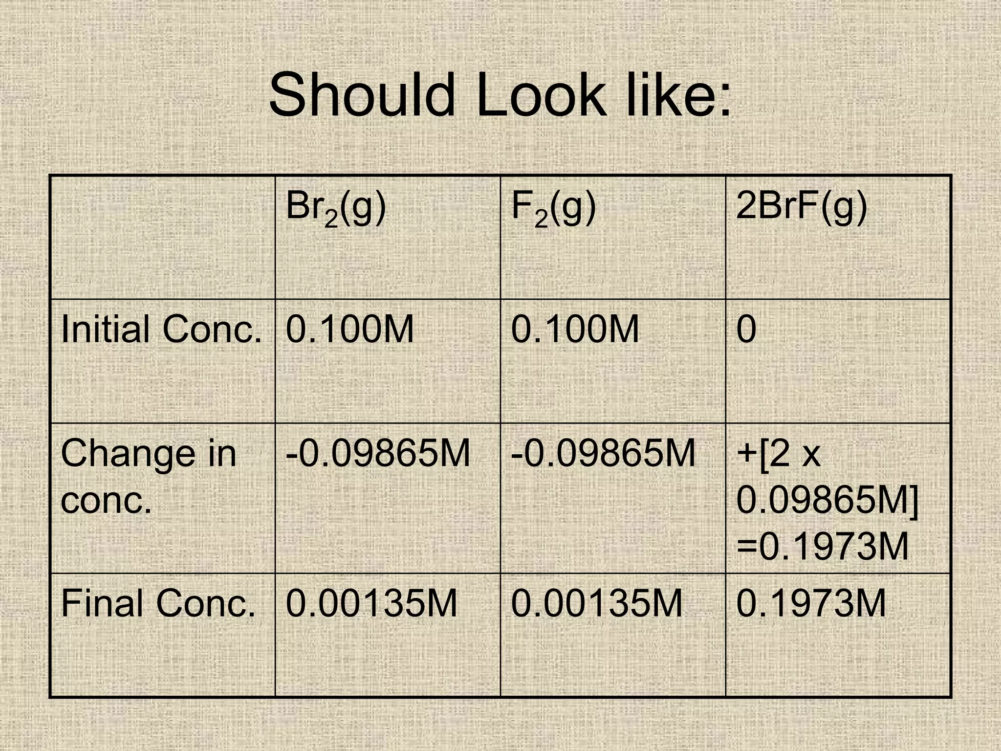 Should Look like:
Br2(g) F2(g) 2BrF(g)
Initial Conc. 0.100M 0.100M 0
Change in
conc.
-0.09865M -0.09865M +[2 x
0.09865M]
=0.1973M
Final Conc. 0.00135M 0.00135M 0.1973M
 
