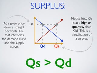 SURPLUS: 
Qs 
P 
Qd 
Notice how Qs 
is at a higher 
quantity than 
Qd. This is a 
visualization of 
a surplus. 
At a given price, 
draw a straight 
horizontal line 
that intersects 
the demand curve 
and the supply 
Qs > Qd 
curve. 
 