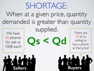 SHORTAGE: 
When at a given price, quantity 
demanded is greater than quantity 
supplied. 
Qs < Qd 
We have 
20 phones 
for sale at 
100$ each! 
There are 
30 of us 
willing to 
buy a phone 
at that price! 
Sellers Buyers 
 