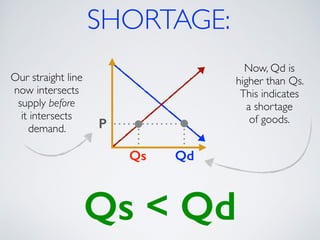 SHORTAGE: 
Now, Qd is 
higher than Qs. 
This indicates 
a shortage 
of goods. 
Qs < Qd 
Our straight line 
now intersects 
supply before 
it intersects 
demand. 
Qd 
P 
Qs 
 