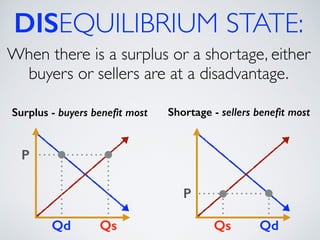 DISEQUILIBRIUM STATE: 
When there is a surplus or a shortage, either 
buyers or sellers are at a disadvantage. 
Surplus - buyers benefit most Shortage - sellers benefit most 
Qs 
P 
P 
Qd Qs 
Qd 
 