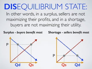 DISEQUILIBRIUM STATE: 
In other words, in a surplus, sellers are not 
maximizing their profits, and in a shortage, 
buyers are not maximizing their utility. 
Surplus - buyers benefit most Shortage - sellers benefit most 
Qs 
P 
P 
Qd Qs 
Qd 
