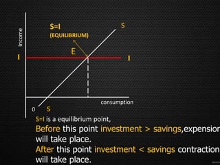 S=I                      s
Income

                  (EQUILIBRIUM)

                         E
I                                              I




                                    consumption
         0      s
             S=I is a equilibrium point,
             Before this point investment > savings,expension
             will take place.
             After this point investment < savings contraction
             will take place.
 