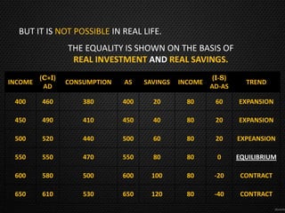 BUT IT IS NOT POSSIBLE IN REAL LIFE.
                 THE EQUALITY IS SHOWN ON THE BASIS OF
                  REAL INVESTMENT AND REAL SAVINGS.
         (C+I)                                           (I-S)
INCOME           CONSUMPTION   AS    SAVINGS   INCOME              TREND
          AD                                            AD-AS

 400     460         380       400     20        80      60      EXPANSION

 450     490         410       450     40        80      20      EXPANSION

 500     520         440       500     60        80      20      EXPEANSION

 550     550         470       550     80        80       0      EQUILIBRIUM

 600     580         500       600     100       80      -20      CONTRACT

 650     610         530       650     120       80      -40      CONTRACT
 