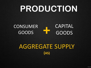 PRODUCTION
CONSUMER
  GOODS    +      CAPITAL
                  GOODS

 AGGREGATE SUPPLY
           (AS)
 