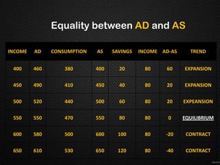 Equality between AD and AS

INCOME   AD    CONSUMPTION   AS    SAVINGS   INCOME AD-AS     TREND


 400     460       380       400     20        80    60     EXPANSION

 450     490       410       450     40        80    20     EXPANSION

 500     520       440       500     60        80    20     EXPEANSION

 550     550       470       550     80        80     0     EQUILIBRIUM

 600     580       500       600     100       80    -20     CONTRACT

 650     610       530       650     120       80    -40     CONTRACT
 