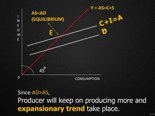Y = AS=C+S
     AS=AD
I
N    (EQUILIBRIUM)
C
O
M            E
E




        45
0                    CONSUMPTION


Since AD>AS,
Producer will keep on producing more and
expansionary trend take place.
 