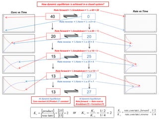 Conc vs Time 
How dynamic equilibrium is achieved in a closed system? 
40 0 
Rate forward = ½ breakdown = ½ x 40 = 20 
Rate reverse = ¼ form = ¼ x 0 = 0 
20 20 
Rate forward = ½ breakdown = ½ x 20 = 10 
Rate reverse = ¼ form = ¼ x 20 = 5 
15 25 
Rate forward = ½ breakdown = ½ x 15 = 8 
Rate reverse = ¼ form = ¼ x 25 = 6 
13 27 
Rate forward = ½ breakdown = ½ x 13 = 7 
Rate reverse = ¼ form = ¼ x 27 = 7 
13 27 
At dynamic Equilibrium 
Rate forward = Rate reverse 
Breakdown (7) = Formation (7) 
At dynamic Equilibrium 
Conc reactant 13 /Product 27 constant 
Rate vs Time 
1/ 4 
1/ 2 
.. tan .. 
.. tan .. 
1 
1   
 rate cons t reverse 
rate cons t forward 
K 
  K 
  
  
  
2 
13 
27 
tan 
   
reac t 
product 
Kc 2 
1/ 4 
1/ 2 
1 
1    
 K 
K 
Kc or 
 
