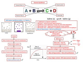 Dynamic Equilibrium 
Closed system 
Reversible 
Forward Rate, Kf 
Reverse Rate, Kr 
initial 
equilibrium 
NO change in conc vapour 
Rate of vapourization = Rate of crystallization 
Rate of vapourization > Rate of crystallization 
More iodine sublime 
Rate crystallization increase 
Initially 
time 
Rate 
Rate of crystallization 
Rate of vapourization 
Why add more I2 will not change vapour pressure/intensity? 
Solid-vapour equilibrium Iodine(s) ↔ Vapour(g) 
• I2 solid/vapour in dynamic equilibrium 
• Add more I2 will not increase vapour pressure I2 
• Equilibrium, Kc bet solid/vapour remain the same (Temp dependent) 
• Macroscopic level – Vapour pressure/intensity remain constant 
• Microscopic level – solid/vapour in equilibrium, forward/reverse rxn going on (Rate of Vapourization = Rate of Crystallization) 
Using a bigger container. Will vapour pressure change? 
Iodine (s) Iodine (g) 
Add more I2 
More mass - more vol Density/conc still same 
Conc = Mass Vol 
Density = Mass Vol 
Rate of vapourization/crystallization depend on change in conc I2 (Temp dependent) 
(Rate of Vapourization = Rate of Crystallization) 
Vapour pressure same  