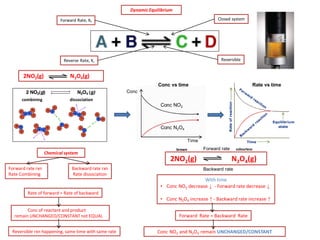 Dynamic Equilibrium 
Closed system 
Reversible 
Forward Rate, Kf 
Reverse Rate, Kr 
2NO2(g) N2O4(g) 
Chemical system 
Forward rate rxn Rate Combining 
Backward rate rxn Rate dissociation 
Reversible rxn happening, same time with same rate 
Rate of forward = Rate of backward 
Conc of reactant and product remain UNCHANGED/CONSTANT not EQUAL 
combining 
dissociation 
Conc vs time 
Rate vs time 
Conc 
Time 
Conc NO2 
Conc N2O4 
With time 
•Conc NO2 decrease ↓ - Forward rate decrease ↓ 
•Conc N2O4 increase ↑ - Backward rate increase ↑ 
2NO2(g) N2O4(g) 
Forward rate 
Backward rate 
Forward Rate = Backward Rate 
Conc NO2 and N2O4 remain UNCHANGED/CONSTANT 
brown 
colourless  