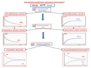 How dynamic equilibrium is achieved in closed system? 
Conc of NO2 decrease ↓over time 
Forward rate, Kf decrease ↓ over time 
Forward Rate = Reverse Rate 
NO2 
2NO2(g) N2O4(g) 
Conc of N2O4 increase ↑ over time 
N2O4 
Reverse rate, Kr increase ↑ over time 
NO2 
N2O4 
1 
2 
Conc of reactant/product remain constant 
Rate 
3 
Time 
Conc 
NO2 
N2O4 
At dynamic equilibrium 
As reaction proceeds concentration 
As reaction proceeds rate 
Time  