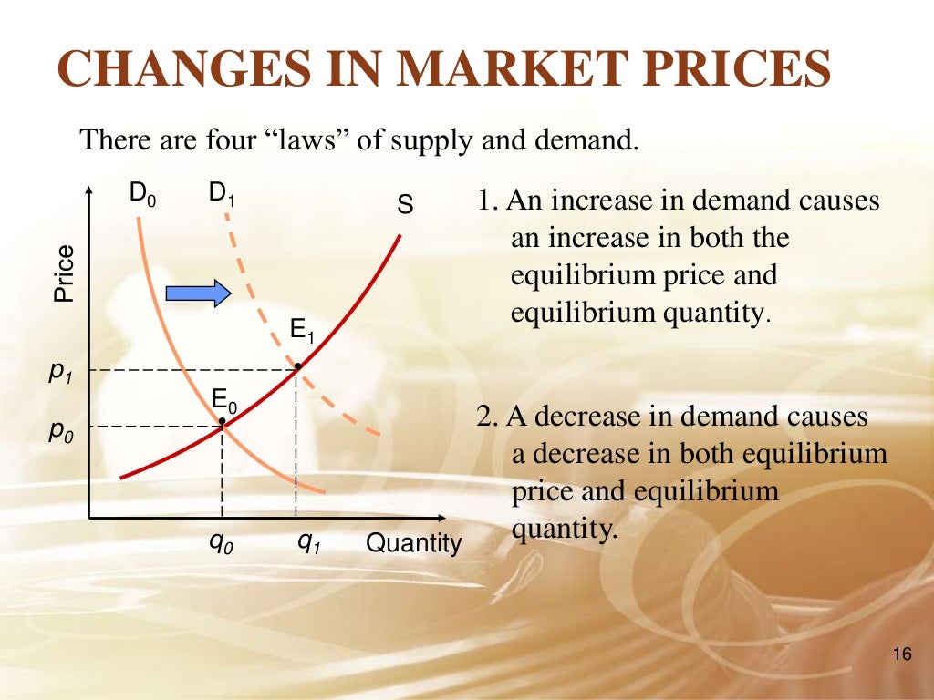 Equilibrium price determination