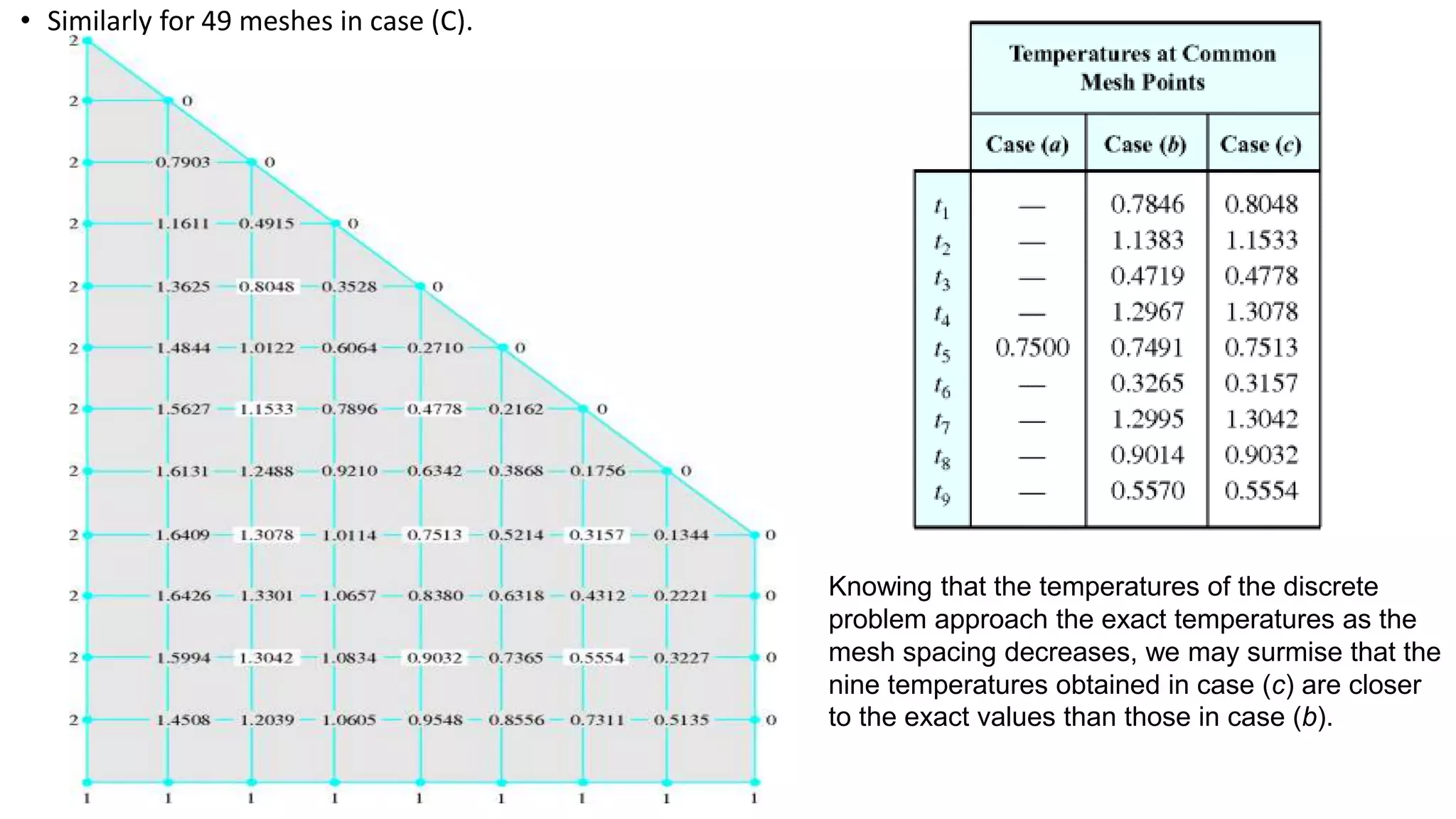 • Similarly for 49 meshes in case (C).
Knowing that the temperatures of the discrete
problem approach the exact temperatures as the
mesh spacing decreases, we may surmise that the
nine temperatures obtained in case (c) are closer
to the exact values than those in case (b).
 