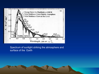 Spectrum of sunlight striking the atmosphere and surface of the  Earth 