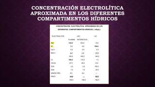 CONCENTRACIÓN ELECTROLÍTICA
APROXIMADA EN LOS DIFERENTES
COMPARTIMENTOS HÍDRICOS
CONCENTRACIÓN ELECTROLÍTICA APROXIMADA EN LOS
DIFERENTES COMPARTIMENTOS HÍDRICOS ( mEq/L)-
ELECTROLITOS LEC LIC
PLASMA INTERSTICIO
Na+ 143.0 140.0 15.0
K+ 5.0 4.5 150.0
Ca++ 5.0 2.5 2.0
MG++ 2.0 1.0 27.0
155.0 155.0 194.0
Cl- 104.0 114.0 1.0
HCO3- 27.0 30.0 10.0
PO4 2.0 2.0 100.0
SO4 1.0 1.0 20.0
ANION ORG. 5.0 8.0 ----
PROT- 16.0 --- 63.0
155.0 155.0 194.0
 
