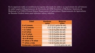 Edad Hombres
(g/día)
Mujeres
(g/día)
0 a 6 meses 0.12 (0.3 g/día de sal)
7 a 12 meses 0.37 (0.93 g/día de sal)
1 a 3 años 1.0 (2.5 g/día de sal)
4 a 8 años 1.2 (3.0 g/día de sal)
9 a 13 años 1.5 (3.8 g/día de sal)
14 a 18 años 1.5 (3.8 g/día de sal)
19 a 50 años 1.5 (3.8 g/día de sal)
51 años a 70 años 1.3 (3.2 g/día de sal)
71 años y más 1.2 (2.9 g/día de sal)
Embarazo y lactancia 1.5 (3.8 g/día de sal)
En la siguiente tabla se establecen la ingesta adecuada de sodio y su equivalente de sal (cloruro
de sodio) según el Departamento de Nutrición del IOM (Institute of Medicine: Instituto de
Medicina) y la USDA (United States Department of Agriculture: Departamento de Agricultura
de Estados Unidos) tanto para infantes, niños y adultos.
 