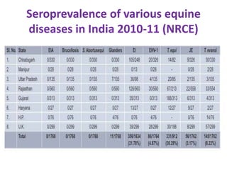 Seroprevalence of various equine
diseases in India 2010-11 (NRCE)
 