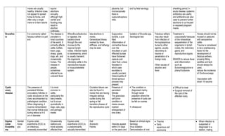 mares are usually
healthy. Infection does
not appear to spread
horse-to-horse, and
often only a single
mare on a farm aborts
equine
abortions
annually,
although high
rainfall and
flooding may
result in
abortion
outbreaks.
placenta, but
microscopically
there is
suppurativeplace
ntitis
and by fetal serology. shedding period. In
acute disease, systemic
antibiotics are useful,
and antibiotics are also
used to prevent further
abortions in co-housed
or exposed pregnant
mares
Brucellos
is
It is commonly called
fistulous withers or poll
evil.
The disease is
prevalent in
most countries
of the world. It
primarily affects
cattle, buffalo,
bison, pigs,
sheep, goats,
dogs, elk, and
occasionally
horses. The
disease in
people,
sometimes
referred to as
undulant fever
WhenBrucellaabortus
is ingested, the
bacteria travel
through the oral
mucosa to the
regional lymph
nodes. Infection leads
to bacteraemia, which
is usually transient;
the organisms
ultimately settle in the
reproductive tissues
or musculoskeletal
system.
late abortions in
mares,
Generalized illness
marked by fever,
stiffness, and lethargy
may be seen.
Suppurative
bursitis, a pus-
filled
inflammation of
connective tissue
over the
shoulders or poll.
Affected bursae
have thickened
capsule and
clear fluid, unless
fistulated in
which case
exudates is
usually purulent.
Osteomyelitis of
dorsal spinous
process may
present
Isolation of Brucella spp.
Serological test.
Fistulous withers
may also result
from infection of
the supraspinous
bursa by other
agents, usually
secondary to
trauma or
penetration of a
foreign body
Other causes of
abortion and
fever.
Treatment is
unsuccessful because
of the intracellular
sequestration of the
organisms in lymph
nodes, the mammary
gland, and
reproductive organs.
NSAIDS to reduce fever
and inflammation
such as
flunixinmeglumine or
phenyl butazone
Horses should not be
housed or pastured
with seropositive
cattle.
Trauma is considered
to be a predisposing
factor for the
development of
fistulous withers,
properly-fitting
saddles and tack
should always be
used.
reduce the incidence
of Onchocercaspp.
Vaccination with
strain 19 vaccine
Cystic
ovary
disease
The presence of
persistent follicles,
anovulatory follicles or
cystic structures on the
ovary accompanied by
pathological condition.
When diagnosing, it
must be remembered
that normal follicle size
during estrus is 4–6
cm in diameter
it is most
common in
cattle,
particularly the
dairy breeds,
but it occurs
sporadically in
dogs, cats, pigs,
and perhaps
mares
Ovulation failure can
also be found in
mares that are having
irregular estrous
cycles during the
spring or fall
transition phases of
the reproductive cycle
Presence of
persistent
follicles
The granulosa
cell tumor
condition in
mares causes
marked
enlargement of
one ovary.
 The condition is
diagnosed mainly
through rectal
palpation where the
presence of cysts can
be felt on ovaries.
 Ultrasound
Difficult to treat
Surgical removal of
the cyst of the
affected ovary.
Equine
coital
Enxanthe
ma
Genital
horse
pox
Equine coital
exanthema (ECE) is
an infectious,
venereally transmitted
Occasionally
stallions are
more severely
affected than
Equine coital
exanthema (ECE) is
a predominantly
sexually-transmitted
Dull
Anorectic‘
Febrile
Vesicles appear
within 2-5 days
on the penis and
Based on clinical signs
Serology
Virus isolation
Demonstration of viral
Trauma
Early
squamous cell
carcinoma
When infection is
suspected or
diagnosed in a
stallion, mating
 