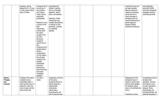 expulsion may be
delayed for 8–12 hours
or even longer without
signs of illness.
increased risk of
recurrence of
the condition,
and Friesian
mares may be
particularly
predisposed.
Retention of just
a portion of the
fetal
membranes
entirely within
the uterus
(usually at the
tip of the
previously
nongravid
uterine horn) is
less
conspicuous but
equally likely to
result in
complications.
For this reason,
the chorionic
surface of the
expelled
membranes
should be
examined to
ensure that they
have been
completely
expelled.
associated with
infection, abortion,
short or prolonged
gestation, uterine
atony, and dystocia.
Retention of fetal
membranes may
mediate development
of metritis or even
peritonitis. Laminitis
is a potential
sequela.
membranes have not
yet been expelled.
Manual removal of
retained membranes
carries the risk of
uterine damage or
prolapse and is not
recommended beyond
gentle tugging to
displace already
loosened membranes.
prophylactically,
along with NSAID
and other therapeutic
strategies aimed at
preventing laminitis
Uterine
Prolapse
and
Eversion
Prolapse of the uterus
invariably occurs
immediately after or
within several hours of
parturition, when the
cervix is open and the
uterus lacks tone.
It is rare in
mares
Invagination of the tip
of the uterus,
excessive traction to
relieve dystocia or
retained fetal
membranes,
uterine atony,
hypocalcemia, and
lack of exercise have
Replacement of the
prolapsed uterus in
mares is usually done
with the mare sedated
but standing, taking
care not to perforate the
uterus.
Treatment involves
Complications tend to
develop when
laceration, necrosis,
and infection occur,
or when treatment is
delayed. Shock,
hemorrhage, and
thromboembolism are
potential sequelae of
 